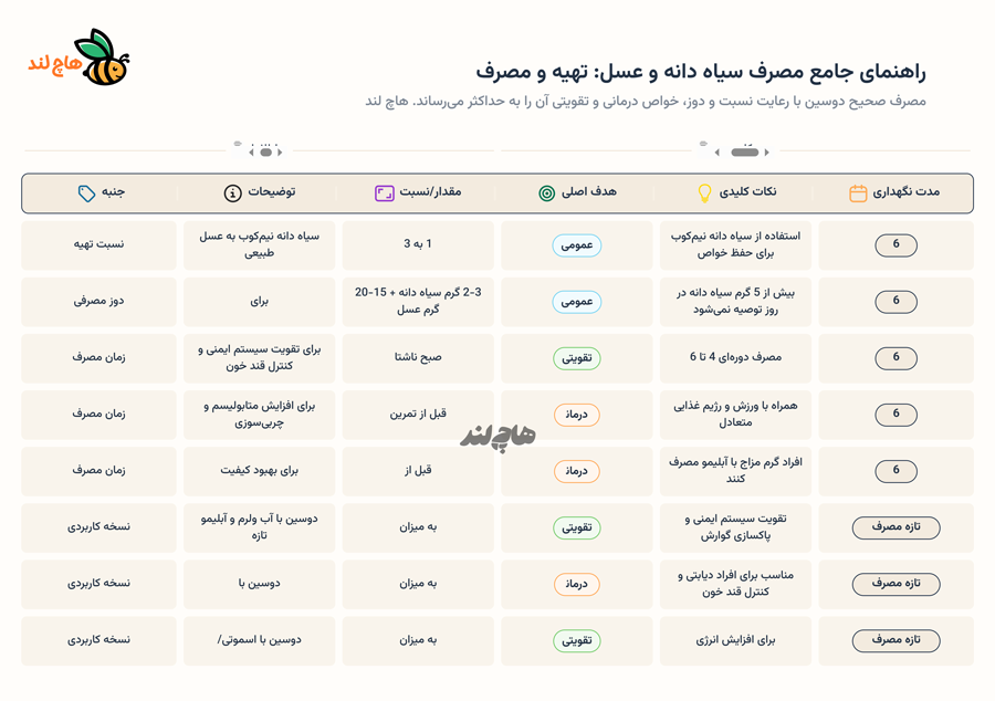 نحوه مصرف سیاه دانه و عسل