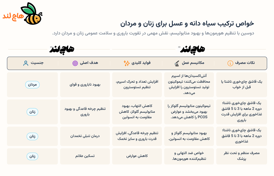 خواص درمانی سیاه دانه و عسل برای مردان و زنان