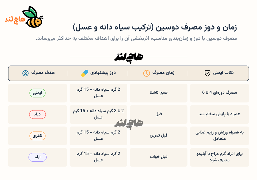 میزان مصرف ترکیب سیاه دانه و عسل