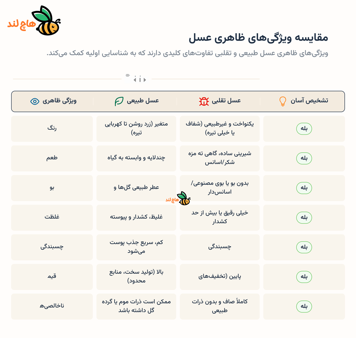 مقایسه ویژگی های ظاهری عسل طبیعی و تقلبی