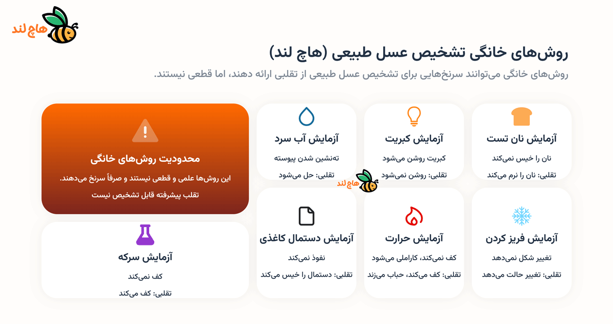 روش های خانگی تشخیص عسل طبیعی از تقلبی