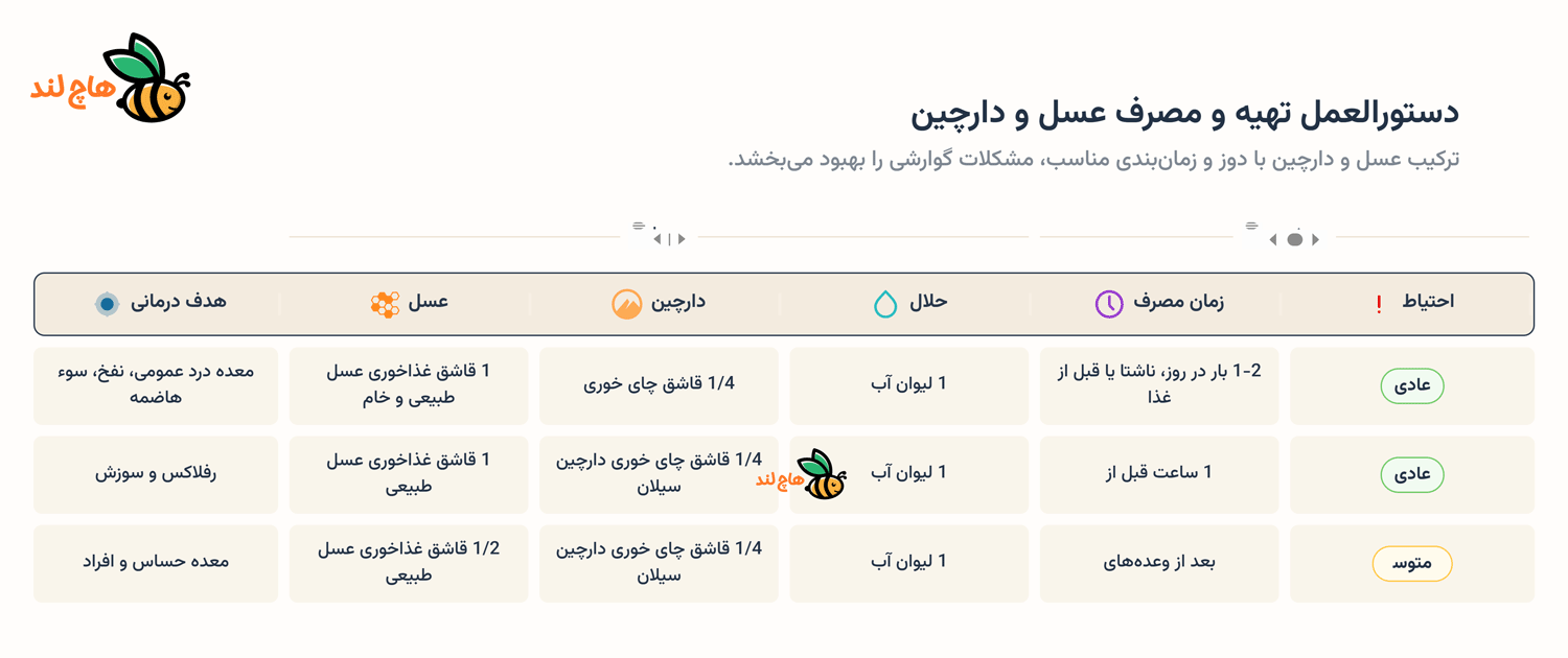طرز تهیه و دوز مصرفی درمان معده درد با عسل و دارچین