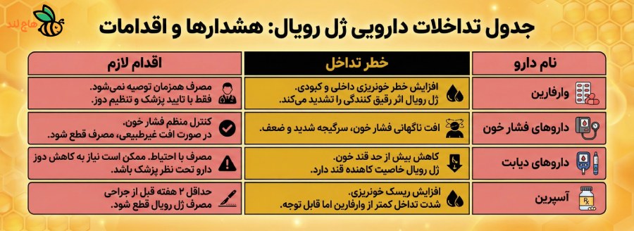 تداخلات دارویی